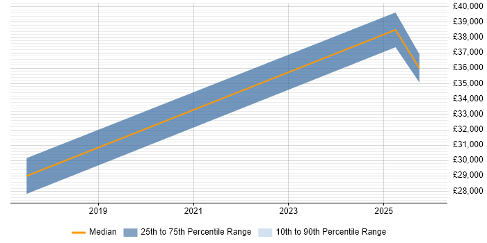 Salary distribution trend for jobs in Kidderminster citing Spring