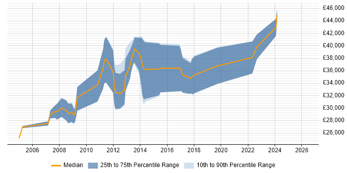 Salary distribution trend for jobs in Kidderminster citing SQL Server