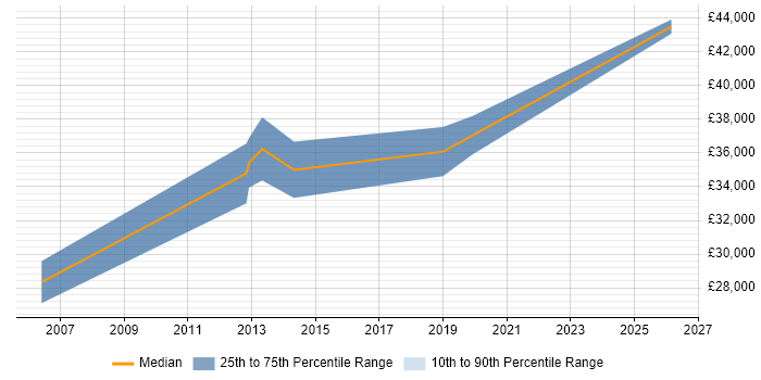 Salary distribution trend for Technical Engineer job vacancies in Kidderminster