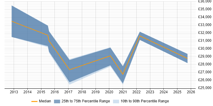 Salary distribution trend for jobs in Kidderminster citing Time Management
