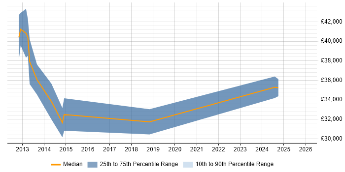 Salary distribution trend for jobs in Kidderminster citing vSphere