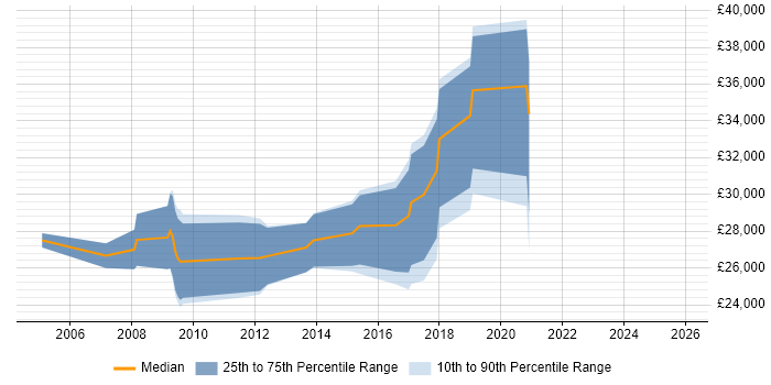 Salary distribution trend for jobs in Kidderminster citing Web Development