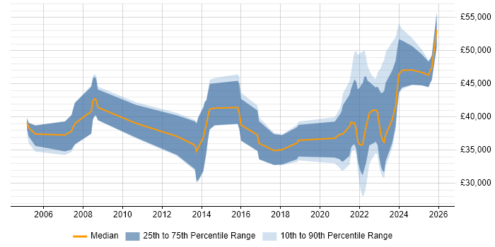 Salary distribution trend for jobs in Worcestershire citing Law