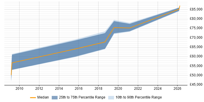 Salary distribution trend for Lead Architect job vacancies in Worcestershire
