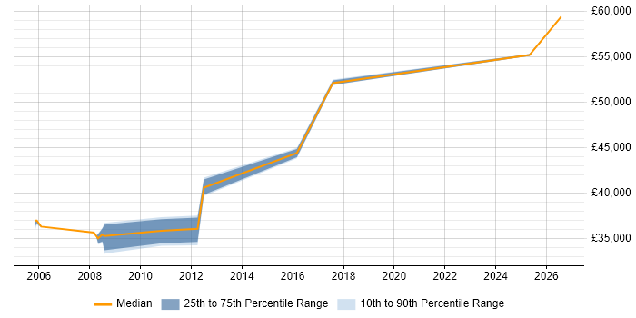 Salary distribution trend for Lead Business Analyst job vacancies in Worcestershire