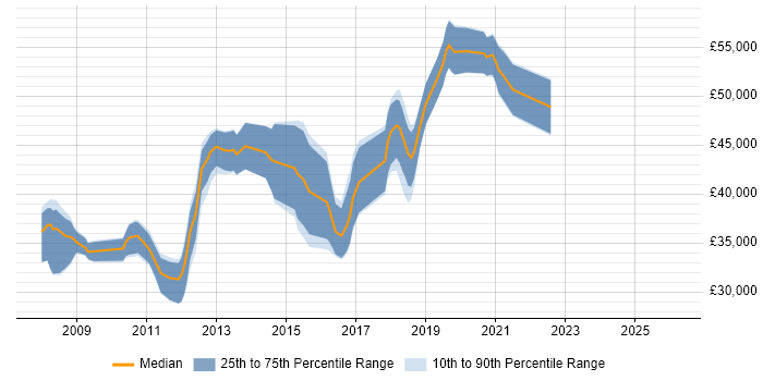 Salary distribution trend for Lead Developer job vacancies in Worcestershire