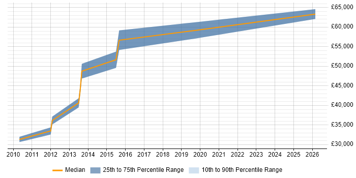 Salary distribution trend for Lead Software Developer job vacancies in Worcestershire