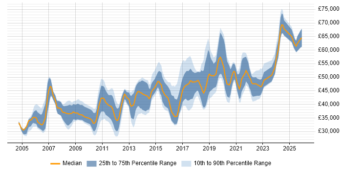 Salary distribution trend for Lead job vacancies in Worcestershire