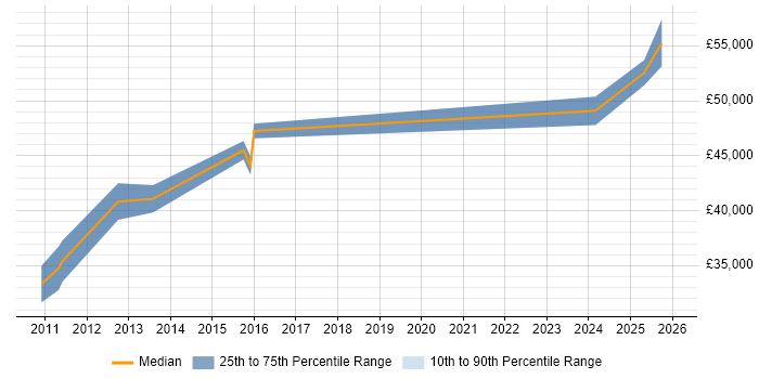 Salary distribution trend for jobs in Worcestershire citing Lean Six Sigma