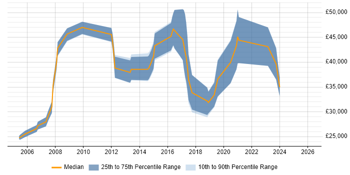 Salary distribution trend for jobs in Worcestershire citing Legacy Systems