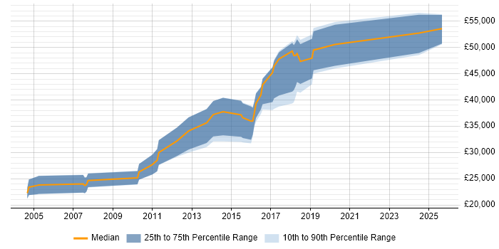 Salary distribution trend for Linux Engineer job vacancies in Worcestershire