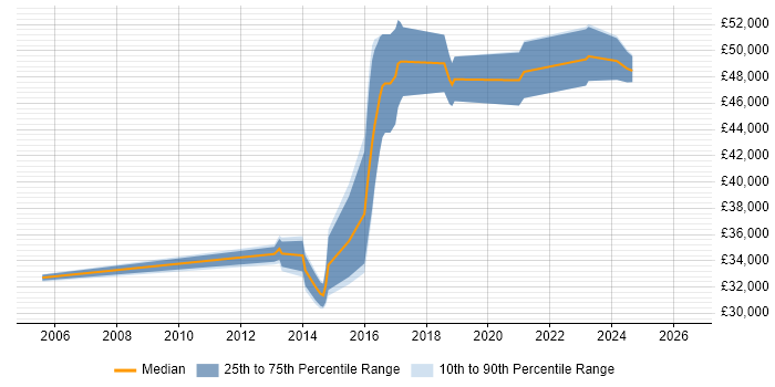 Salary distribution trend for jobs in Worcestershire citing Load Balancing
