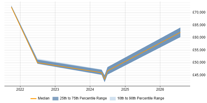 Salary distribution trend for jobs in Worcestershire citing Logical Data Model