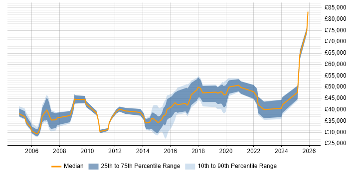 Salary distribution trend for jobs in Worcestershire citing Logistics