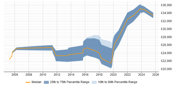 Salary distribution trend for jobs in Worcestershire citing Mac OS