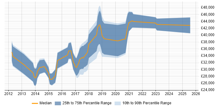 Salary distribution trend for jobs in Worcestershire citing Magento