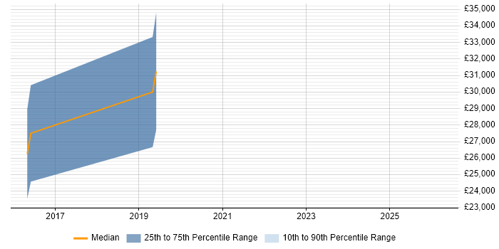 Salary distribution trend for jobs in Worcestershire citing MailChimp