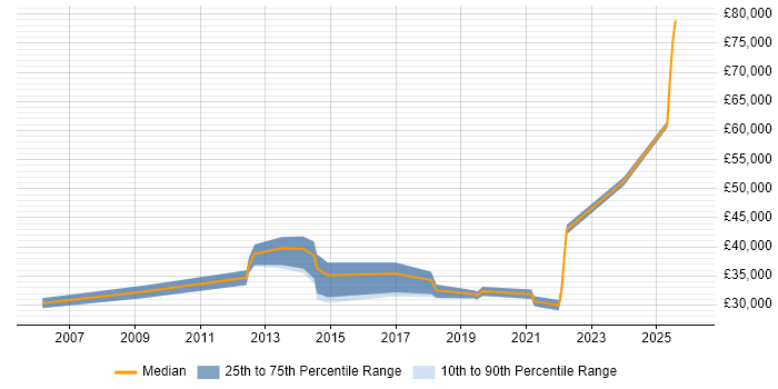 Salary distribution trend for jobs in Malvern citing Active Directory