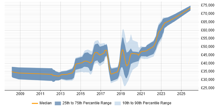 Salary distribution trend for jobs in Malvern citing Agile