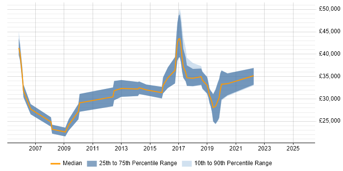 Salary distribution trend for Analyst job vacancies in Malvern
