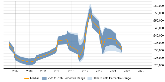 Salary distribution trend for jobs in Malvern citing Analytical Skills