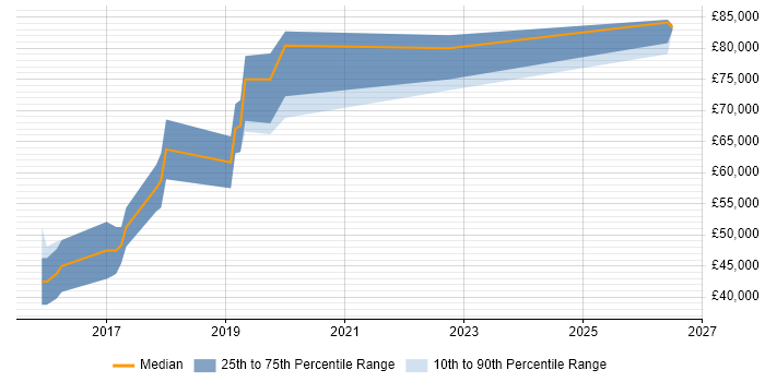 Salary distribution trend for jobs in Malvern citing Analytics