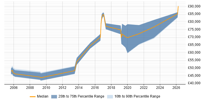 Salary distribution trend for Architect job vacancies in Malvern