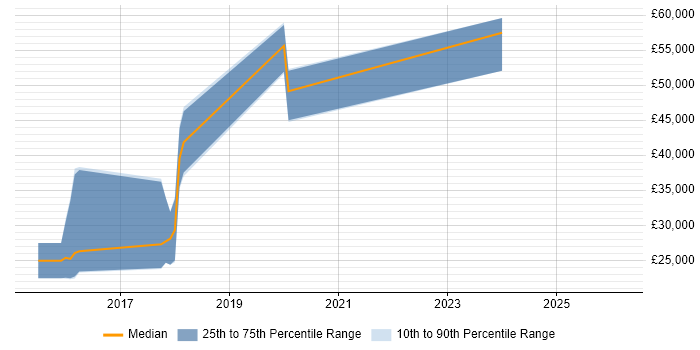 Salary distribution trend for jobs in Malvern citing AI