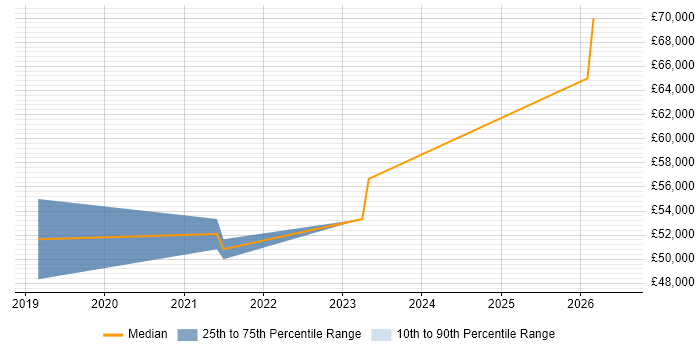 Salary distribution trend for AWS Engineer job vacancies in Malvern
