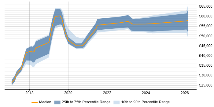 Salary distribution trend for jobs in Malvern citing AWS