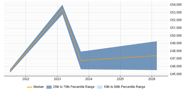 Salary distribution trend for jobs in Malvern citing Bitbucket