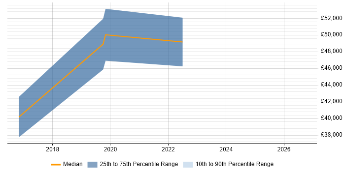 Salary distribution trend for jobs in Malvern citing Business Intelligence