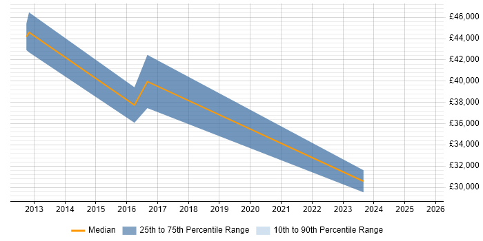 Salary distribution trend for Business Manager job vacancies in Malvern