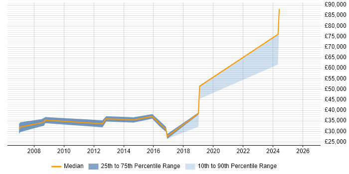 Salary distribution trend for C++ Developer job vacancies in Malvern