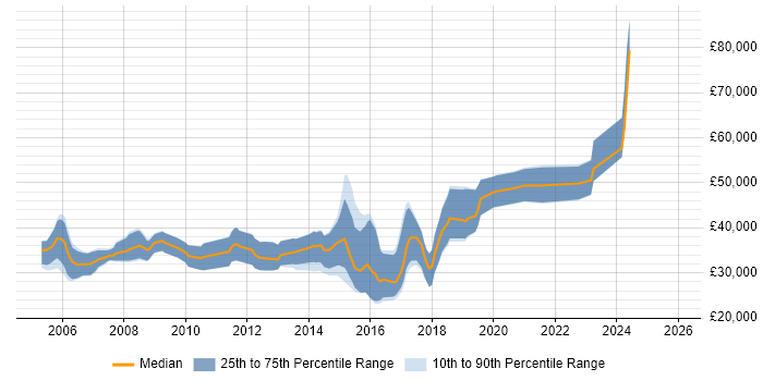 Salary distribution trend for jobs in Malvern citing C++