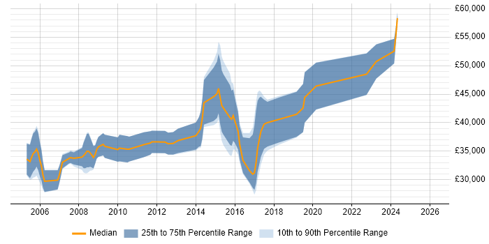 Salary distribution trend for jobs in Malvern citing C