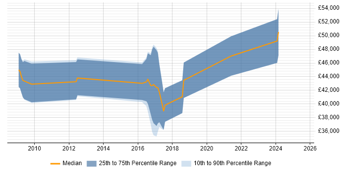 Salary distribution trend for jobs in Malvern citing Cisco Salary distribution trend for jobs in Malvern citing Cisco