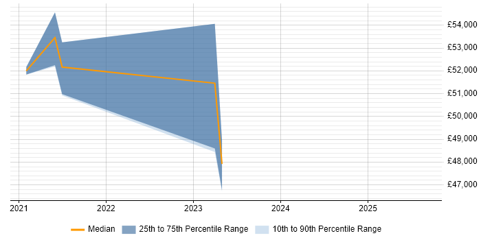 Salary distribution trend for Cloud Engineer job vacancies in Malvern