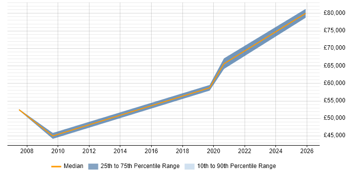 Salary distribution trend for jobs in Malvern citing Coaching