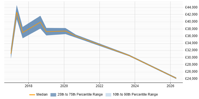 Salary distribution trend for jobs in Malvern citing Collaborative Working
