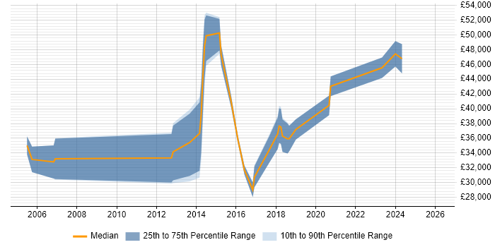 Salary distribution trend for jobs in Malvern citing Computer Science Degree