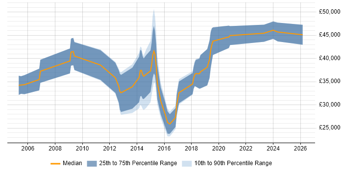 Salary distribution trend for jobs in Malvern citing Computer Science