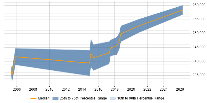 Salary distribution trend for jobs in Malvern citing Configuration Management