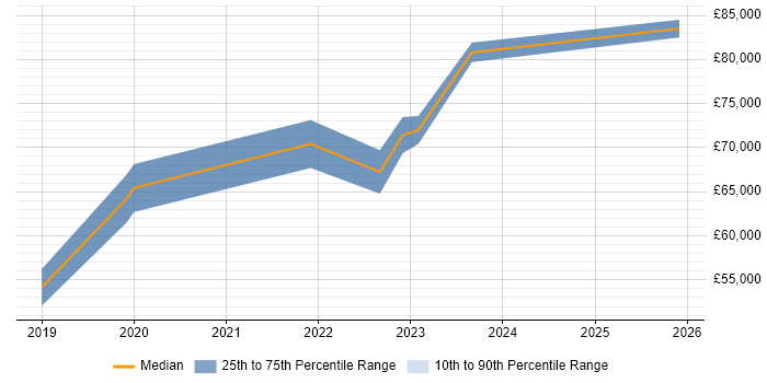 Salary distribution trend for jobs in Malvern citing Conflict Resolution