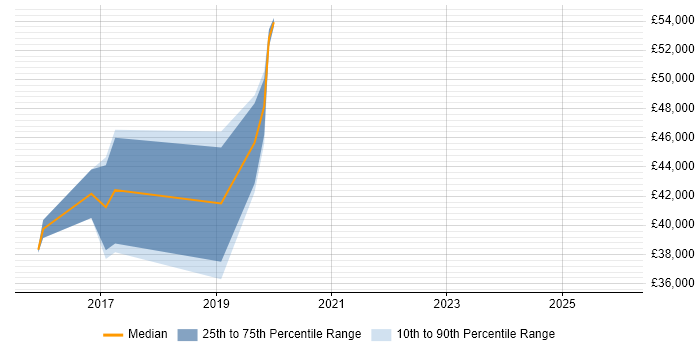 Salary distribution trend for jobs in Malvern citing Continuous Improvement
