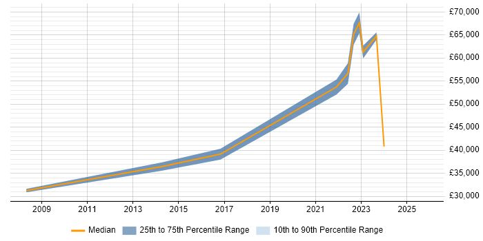Salary distribution trend for jobs in Malvern citing CRM