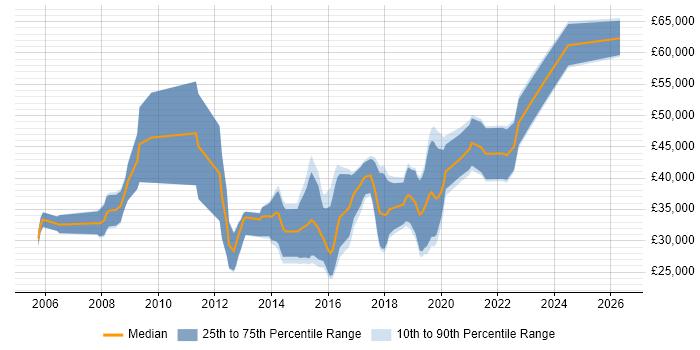 Salary distribution trend for jobs in Malvern citing C#