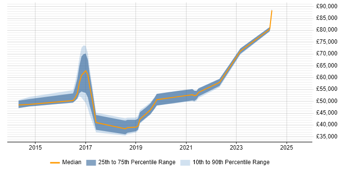 Salary distribution trend for jobs in Malvern citing Cybersecurity Salary distribution trend for jobs in Malvern citing Cybersecurity