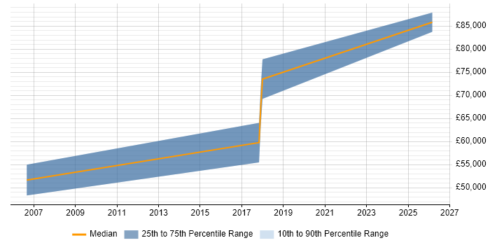 Salary distribution trend for jobs in Malvern citing Data Architecture