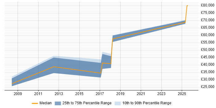 Salary distribution trend for jobs in Malvern citing Data Centre
